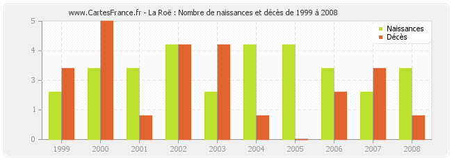 La Roë : Nombre de naissances et décès de 1999 à 2008